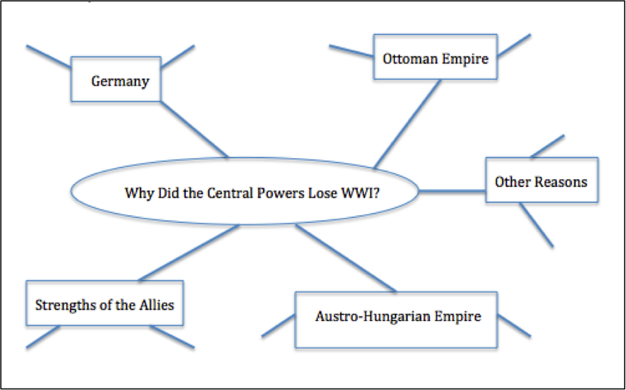 Course Of Wwi  Total War  U0026 The Collapse Of The Central